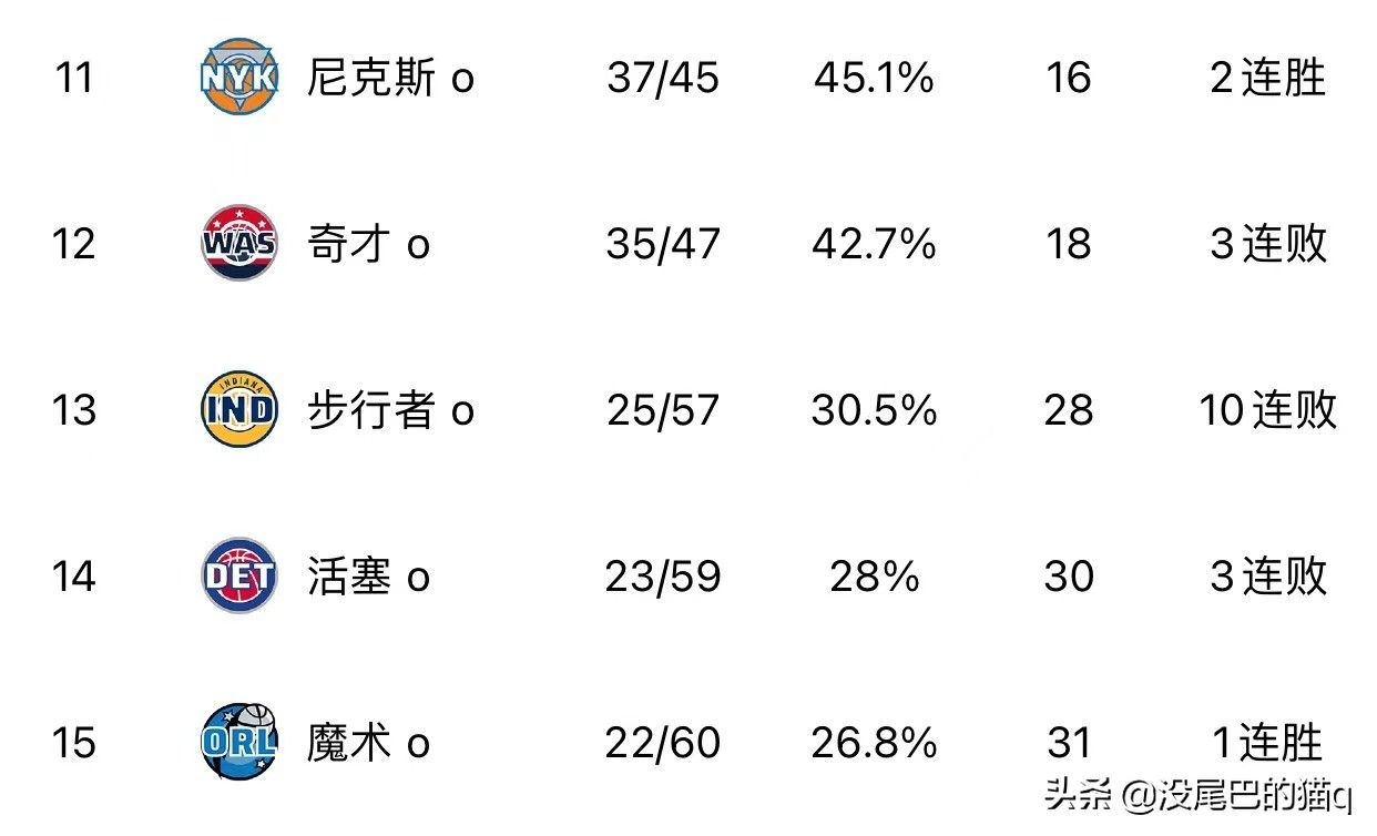 NBA常规赛最终东西部排名，附季后赛第一轮对阵表