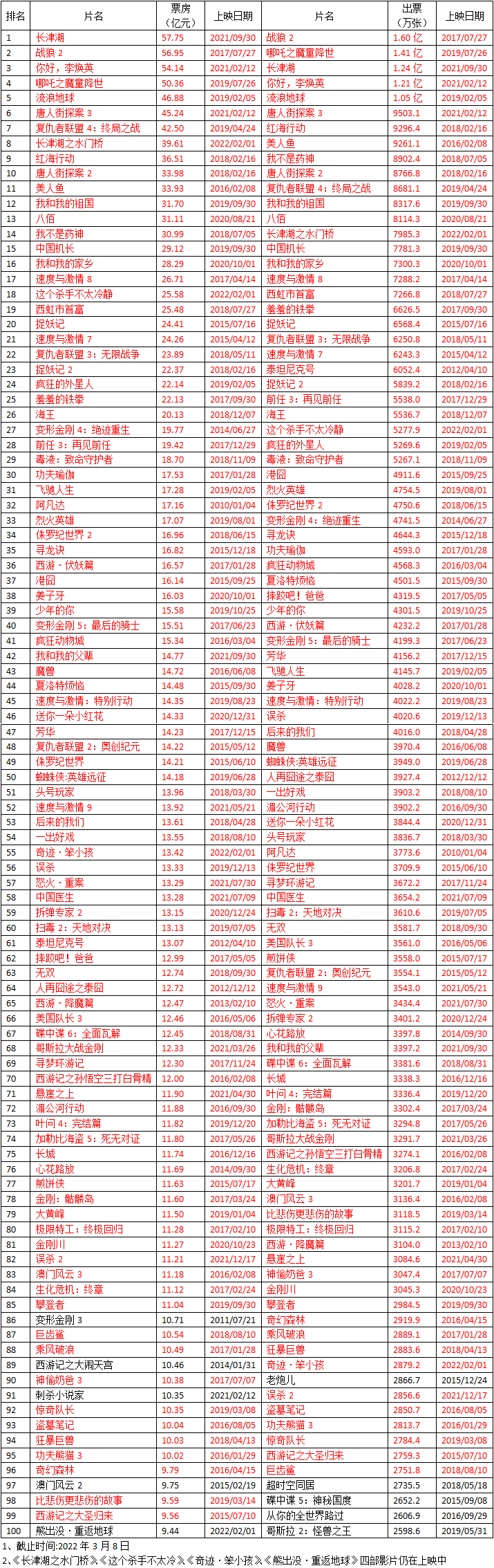 中国影史票房及出票100强（截止2022年3月8日）