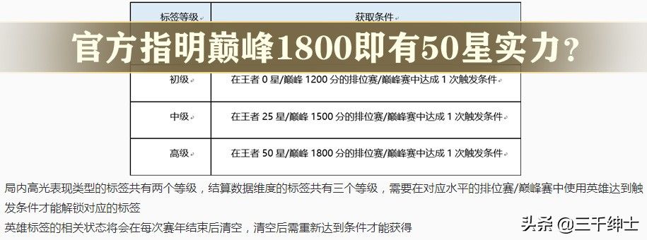 王者荣耀巅峰赛1800分对应王者多少星？其实官方给出了答案