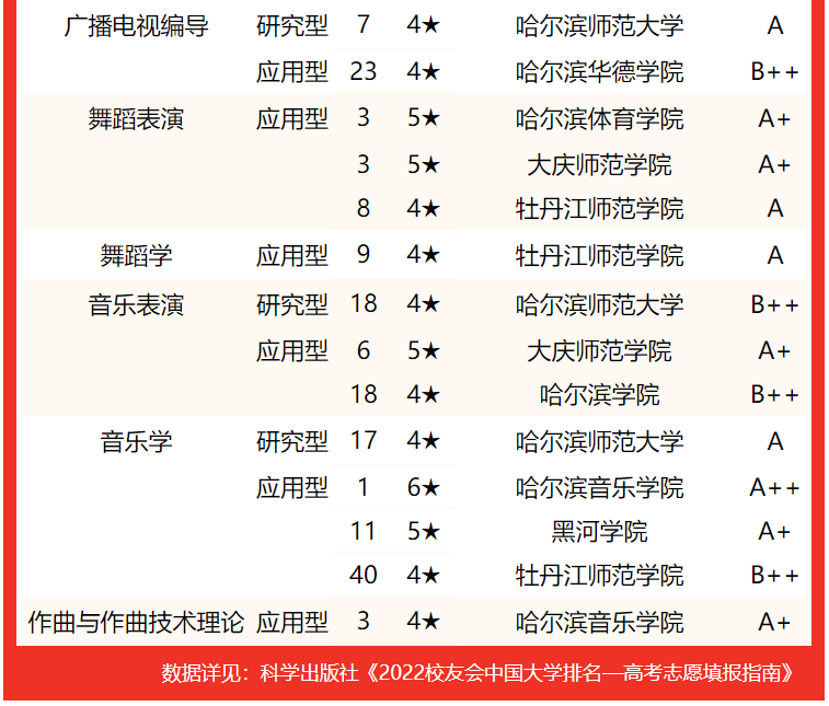 专业实力谁最强？2022黑龙江省大学专业排名，哈尔滨工大居首