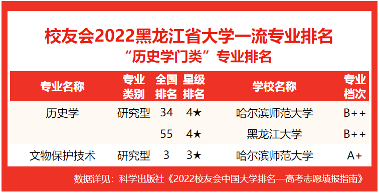 专业实力谁最强？2022黑龙江省大学专业排名，哈尔滨工大居首