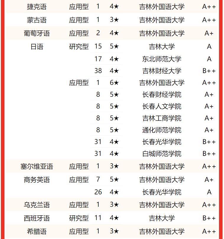 吉林大学第一，2022吉林省大学专业排名，东北电力大学挤进前三