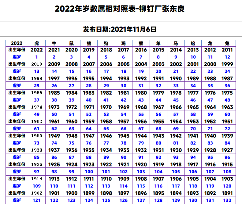 属蛇的今年虚岁多大了（2022年岁数属相对照表）