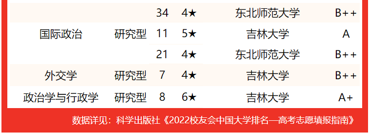 吉林大学第一，2022吉林省大学专业排名，东北电力大学挤进前三