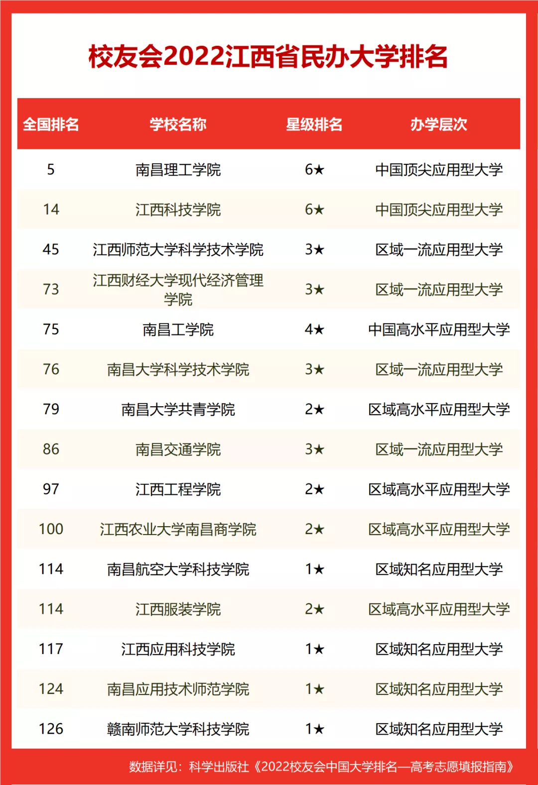 2022校友会江西省大学排名，南昌大学第一，江西师范大学第二