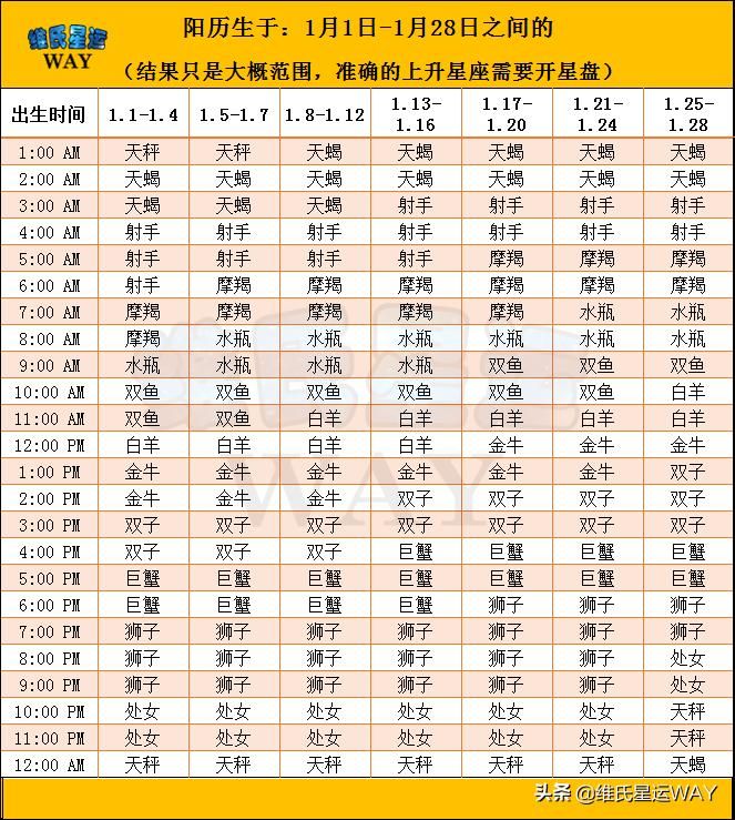自己分辨上升星座：全年上升星座自查表