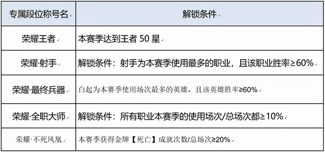 S26赛季下周更新，射手拯救计划上线，没到30星的玩家赶紧冲吧