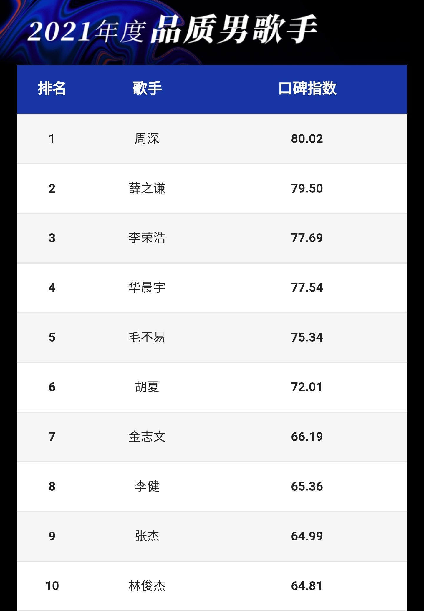 流行歌手排名2022新(口碑TOP10著名歌手名单大全)