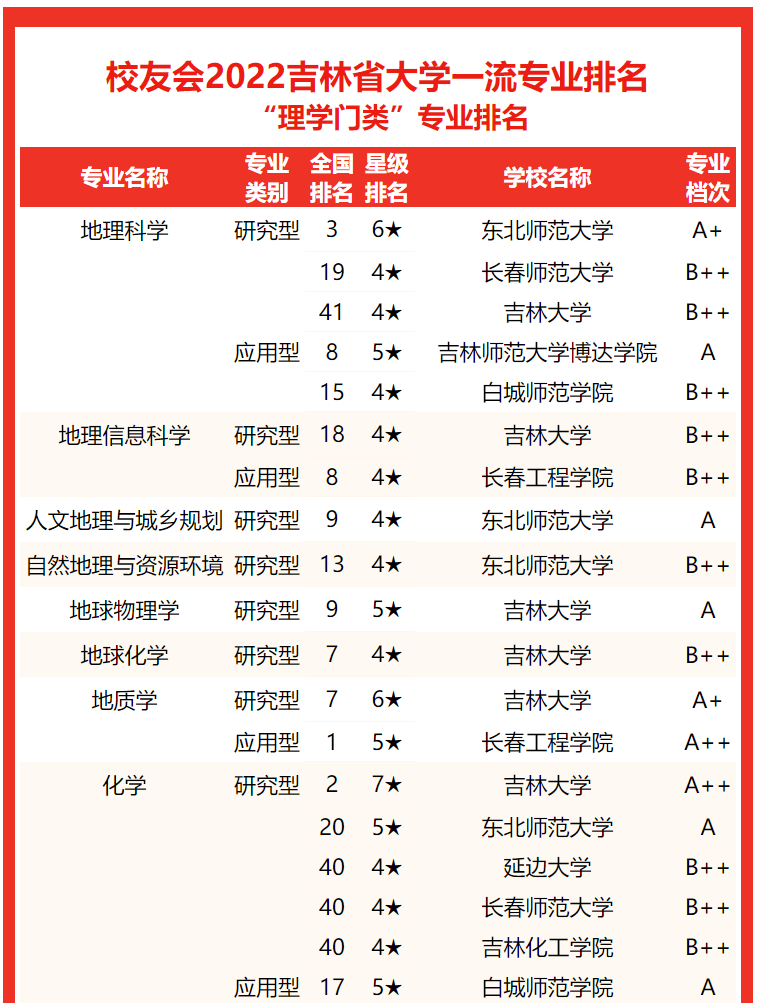 吉林大学第一，2022吉林省大学专业排名，东北电力大学挤进前三