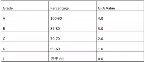 gpa成绩是什么意思(GPA如何计算)
