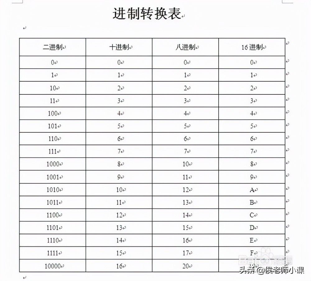 二进制、八进制、十进制和十六进制数制转换