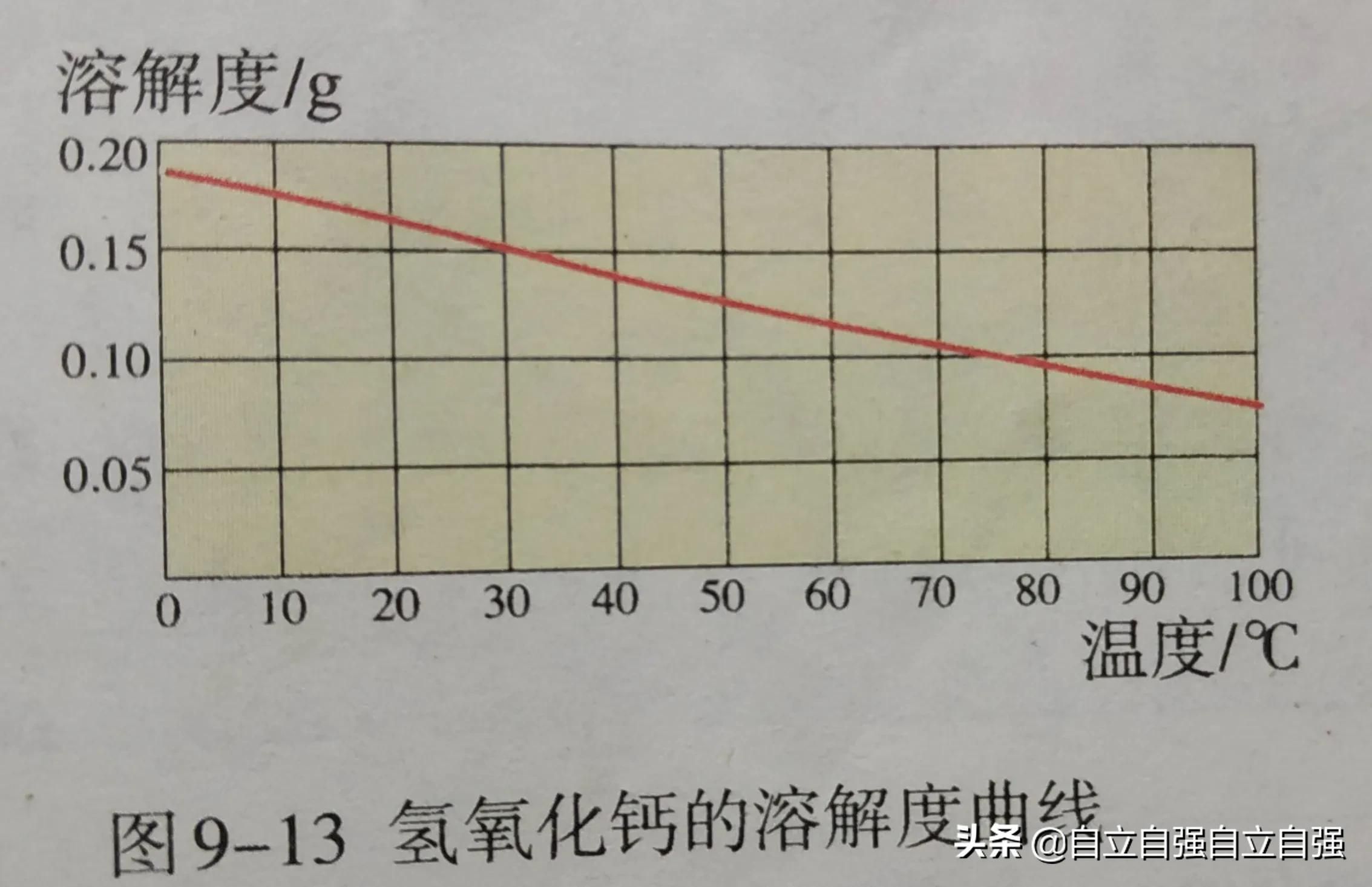 化学物质2----氢氧化钙