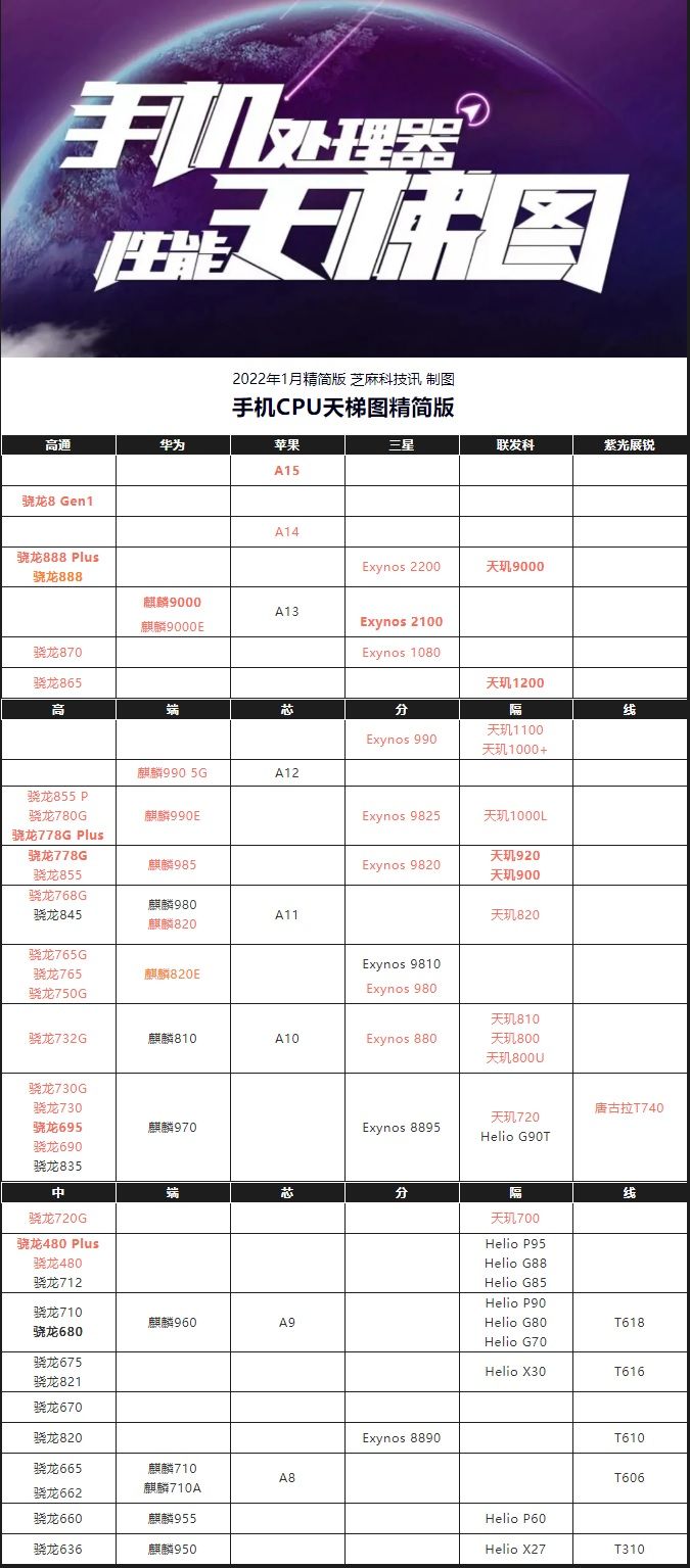 手机cpu性能排行榜(2022年值得入手的手机推荐)