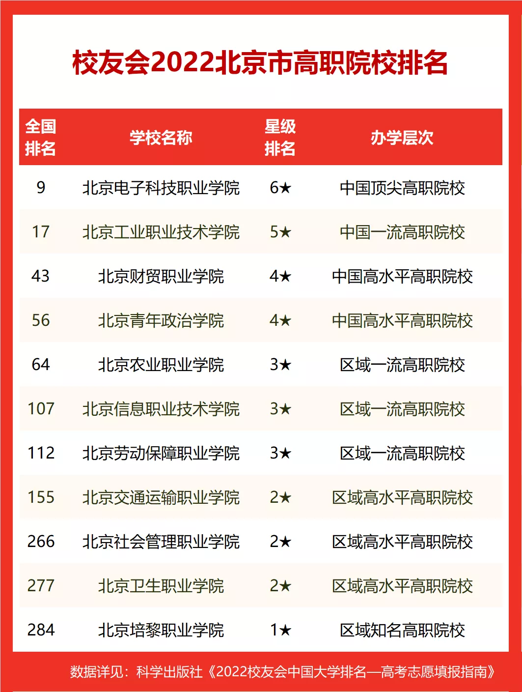 2022校友会北京市大学排名，北京大学第1，中国科学院大学第3