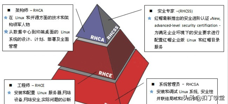 rhce是什么证书（红帽的RHCE和 RHCA认证值得去考么）