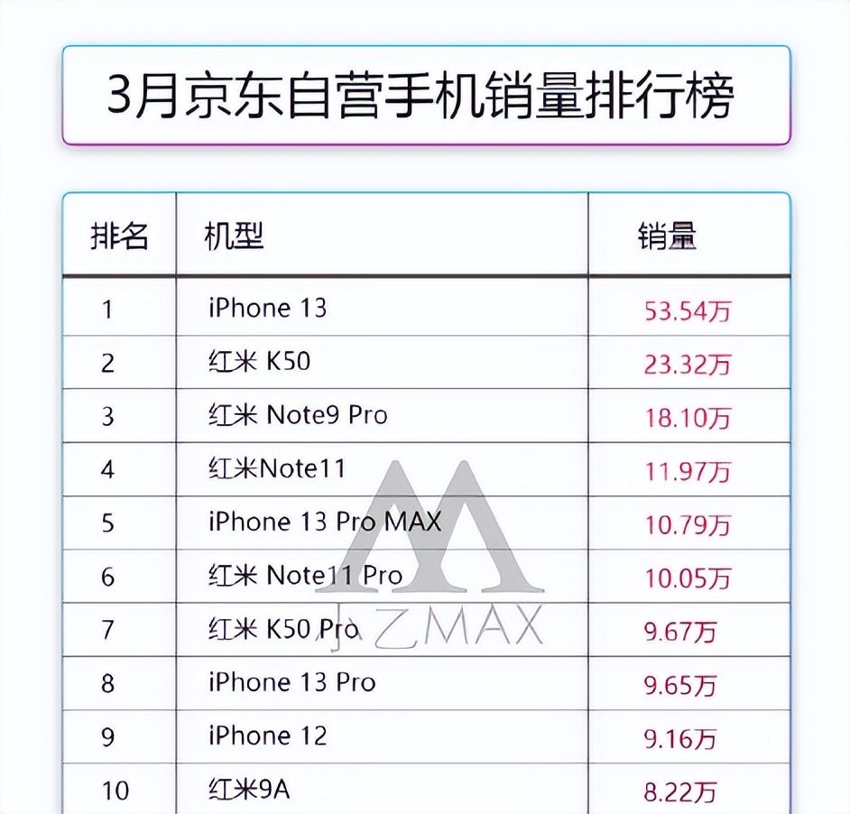 最新手机销量排行：苹果依旧是最大赢家，红米新机也很给力