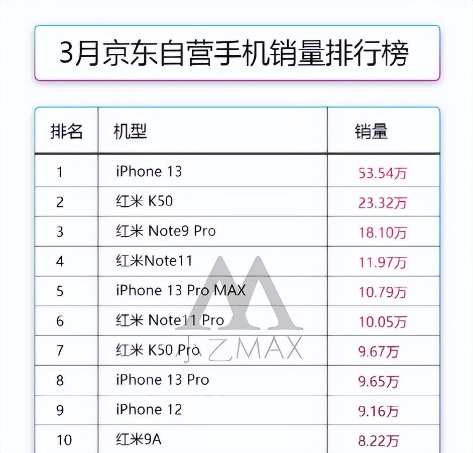 新手机销量排行榜(2022年性价比高的手机前十排名)