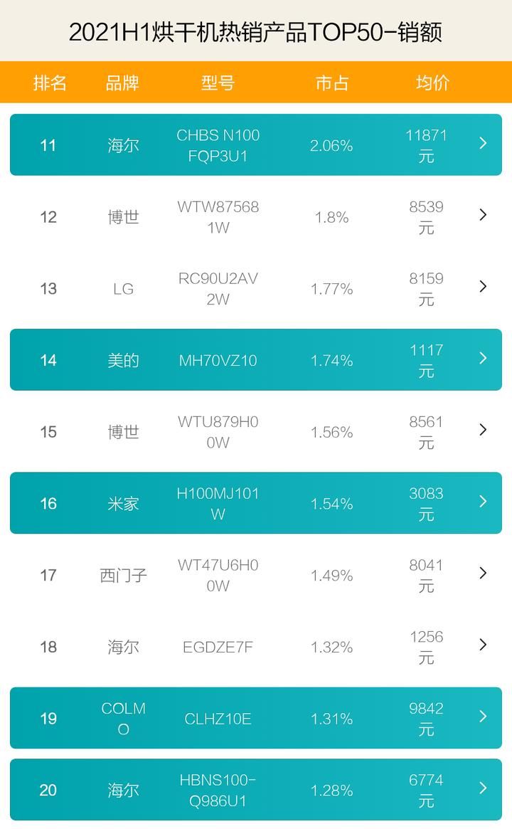 烘干机哪家强？2021上半年TOP50爆款揭秘！海尔小天鹅干翻西门子