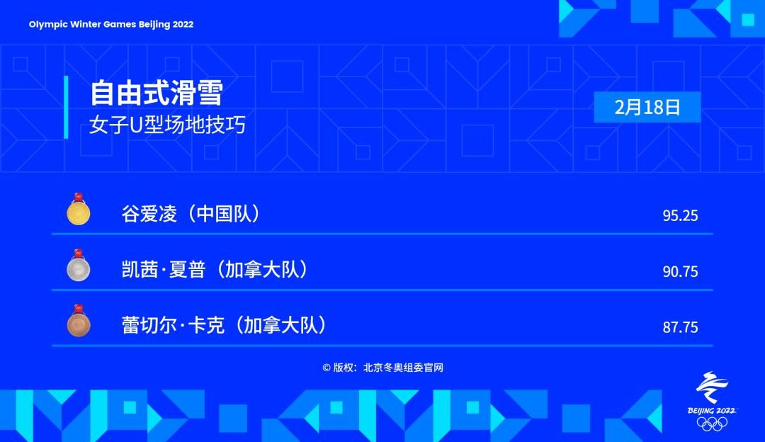 谷爱凌摘北京冬奥会个人第2金（强势夺冠中国队第8金）