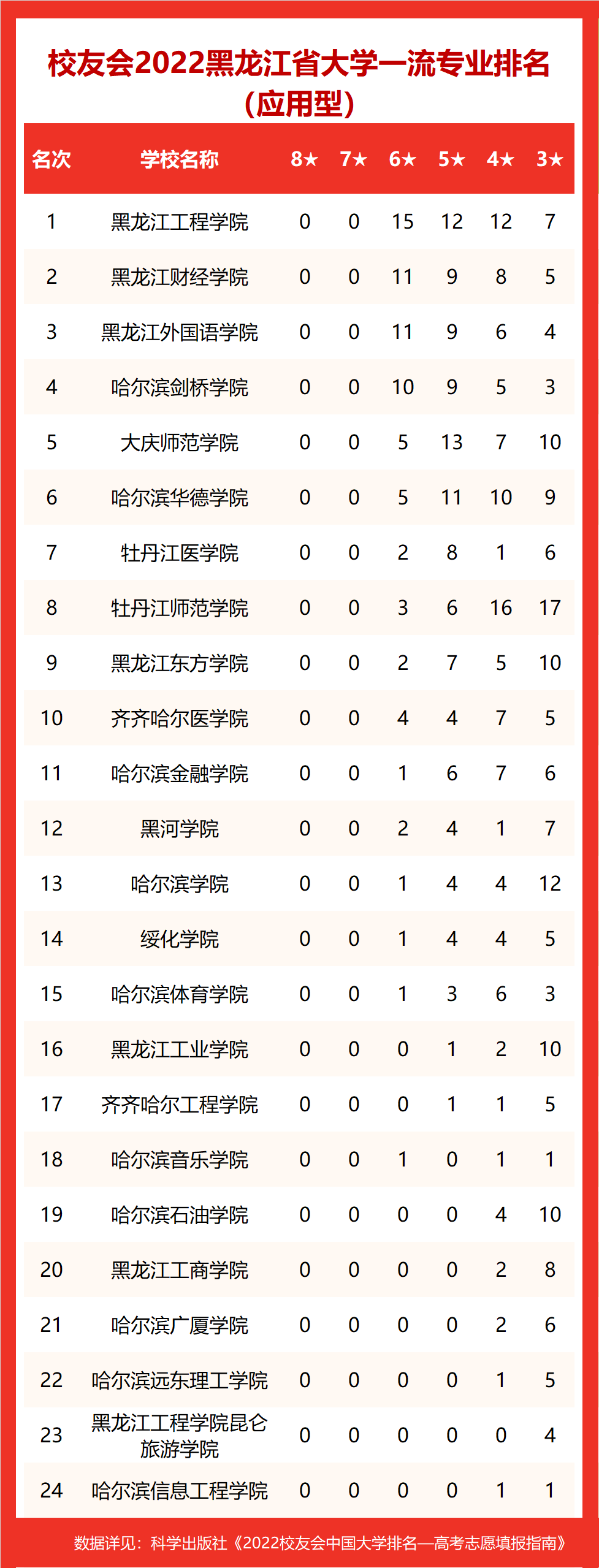 专业实力谁最强？2022黑龙江省大学专业排名，哈尔滨工大居首