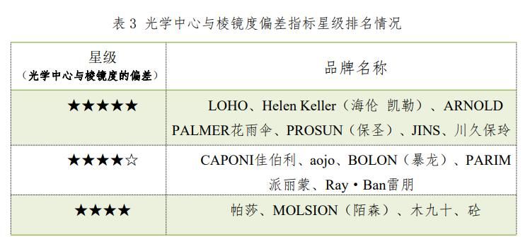 15款太阳眼镜测评：暴龙、陌森等品牌样品总评得分排名靠后