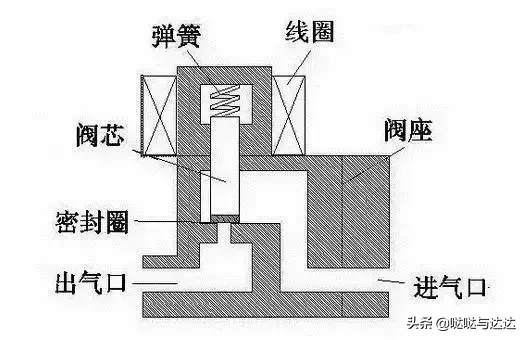 秒懂电磁阀工作原理