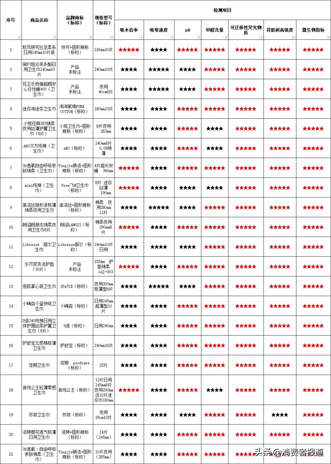 21款卫生巾比较试验：4款检出甲醛，涉及小妮、ABC、Free飞、吾悦公主