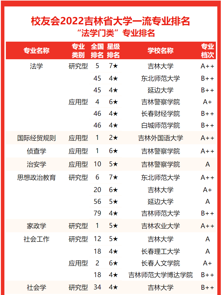 吉林大学第一，2022吉林省大学专业排名，东北电力大学挤进前三