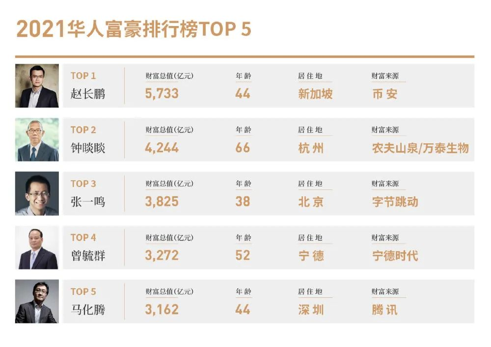 华人首富又易主！44岁、900亿美元，他是谁？