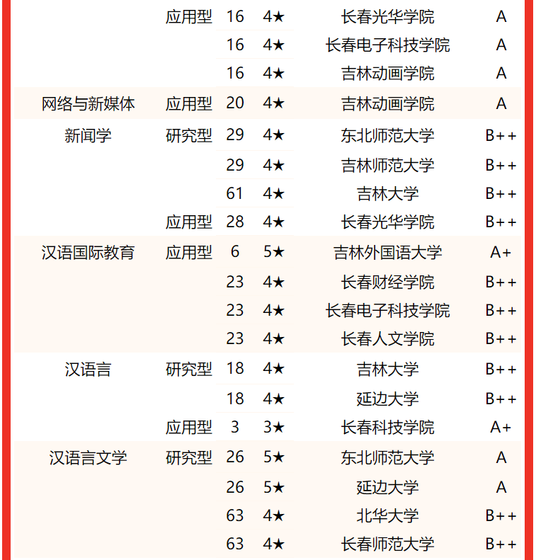 吉林大学第一，2022吉林省大学专业排名，东北电力大学挤进前三