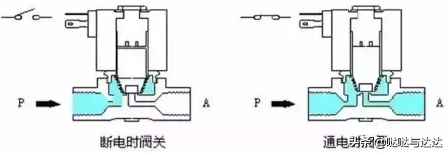 秒懂电磁阀工作原理