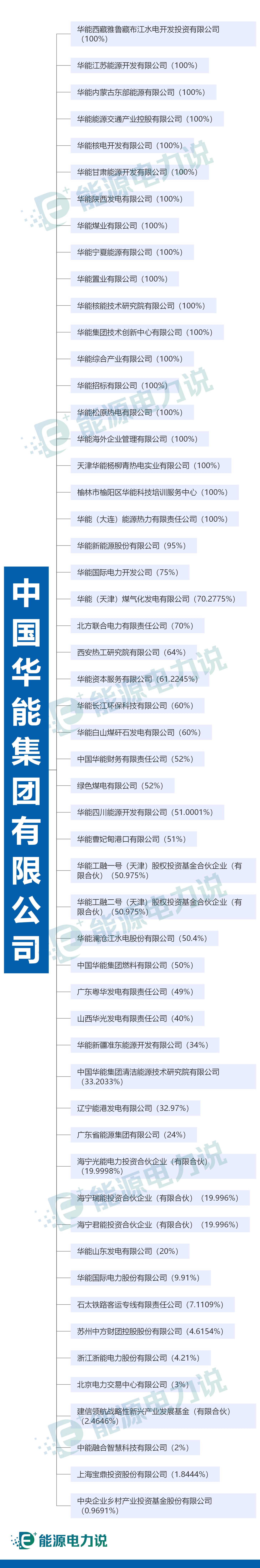 两大电网、五大发电家族谱大全(2022年版)