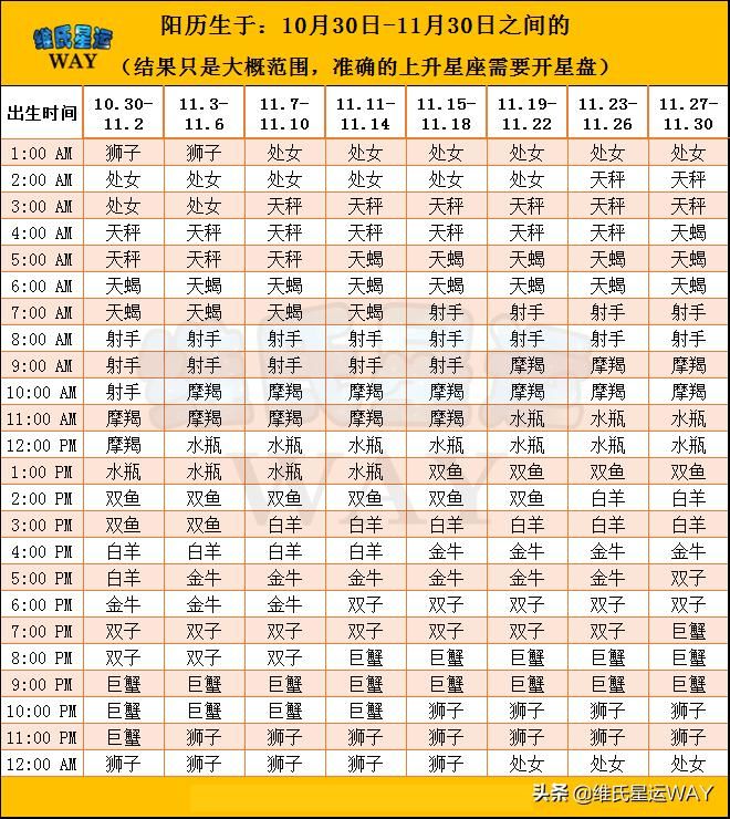 自己分辨上升星座：全年上升星座自查表