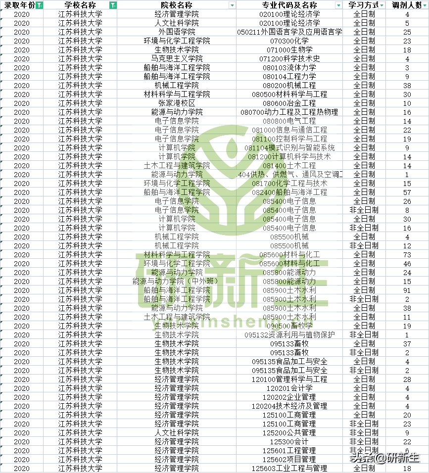 往年江苏科技大学多个专业需要调剂生源，22考生请关注