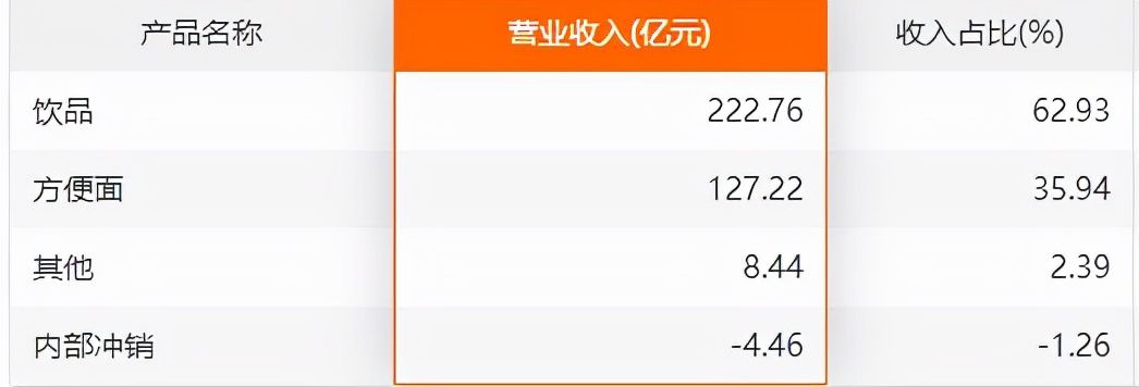 315曝光后，康半天没了43亿袋方便面！统一谜之操作