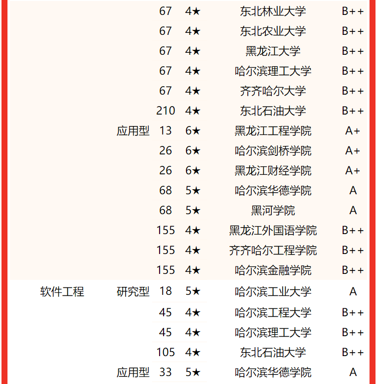 专业实力谁最强？2022黑龙江省大学专业排名，哈尔滨工大居首