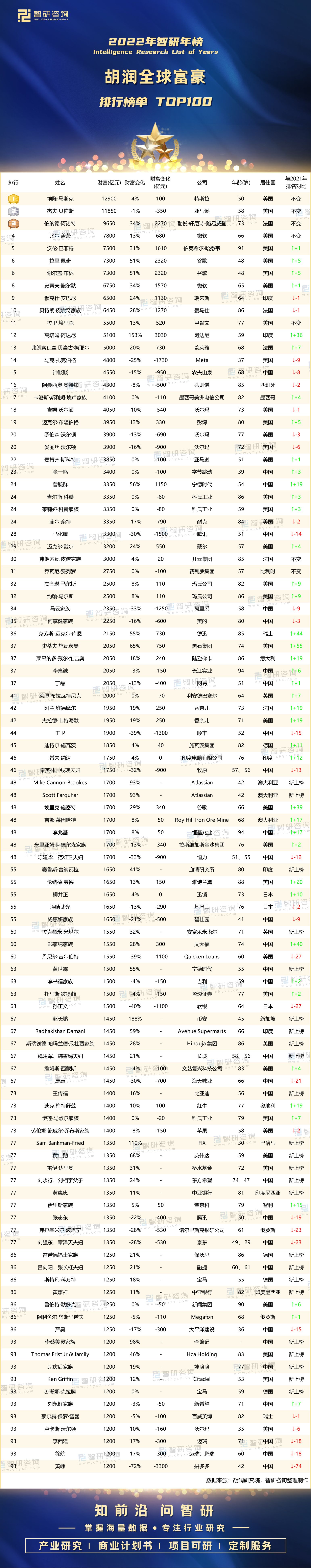 2022年胡润全球富豪排行榜单TOP100：埃隆•马斯克蝉联榜首
