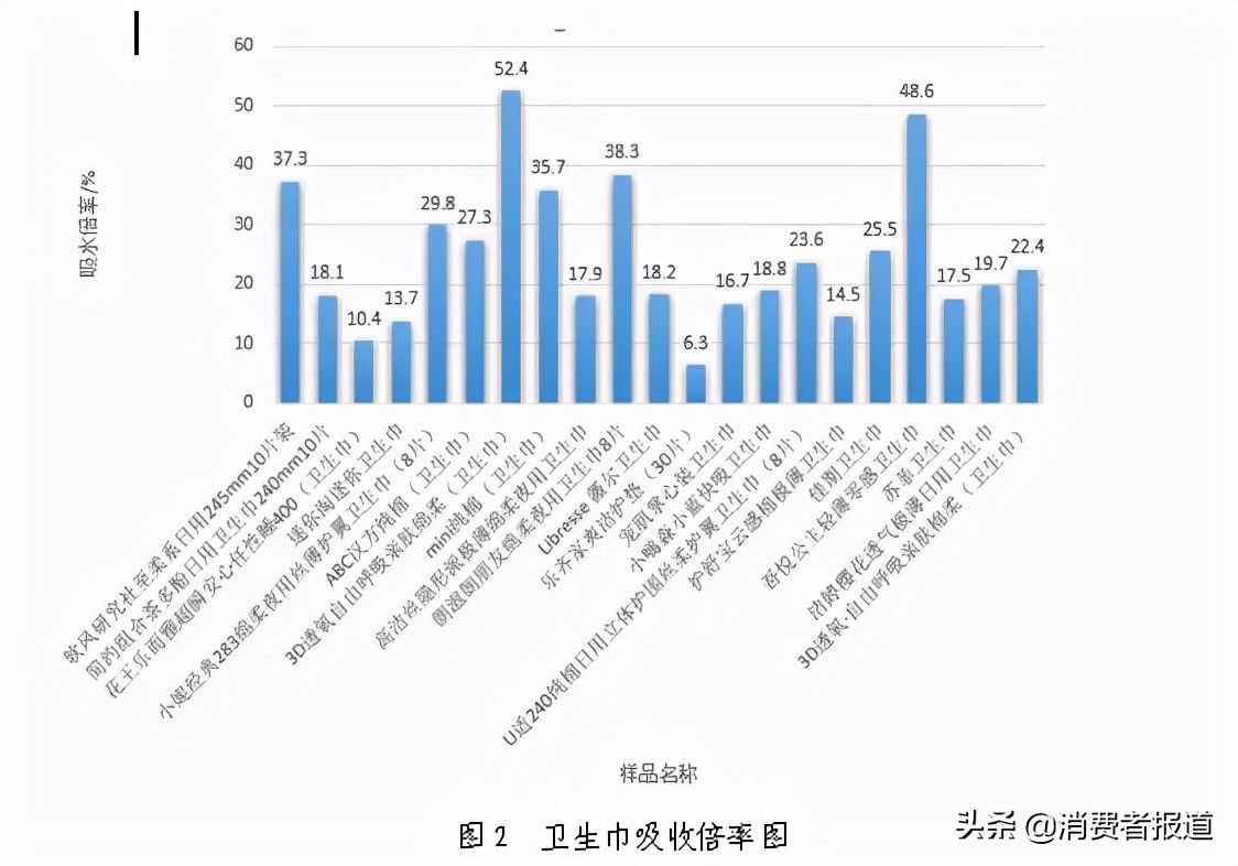 21款卫生巾比较试验：4款检出甲醛，涉及小妮、ABC、Free飞、吾悦公主