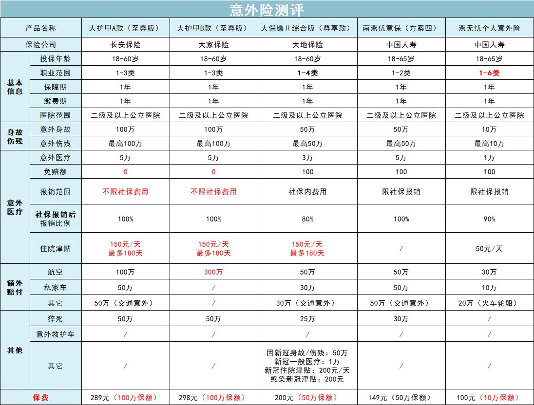 全面测评195款意外险，选出2021年5月的性价比之王