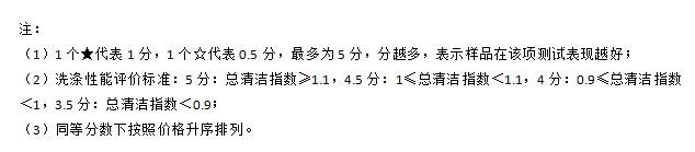 十款洗碗机测评：洗涤性能方太垫底，美的、西屋干燥性能垫底