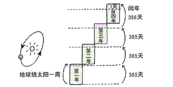闰年和平年的区分怎么用公式计算(闰年和平年的区别方法)
