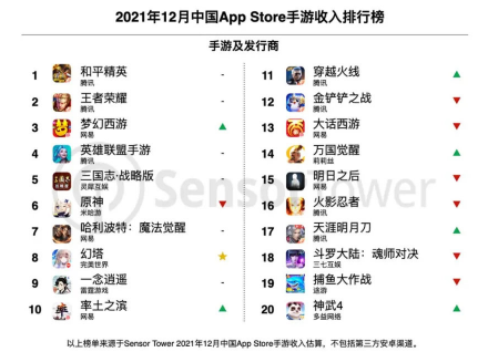 中国苹果ios火手游收入排行榜（苹果手机游戏前二十名）