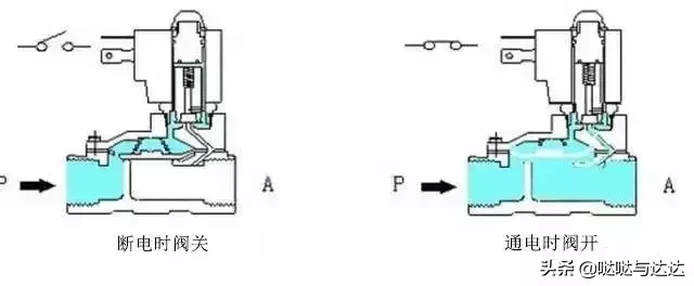 秒懂电磁阀工作原理