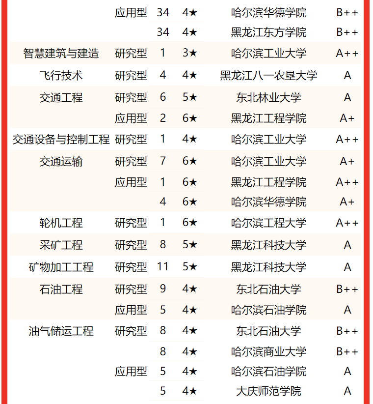 专业实力谁最强？2022黑龙江省大学专业排名，哈尔滨工大居首