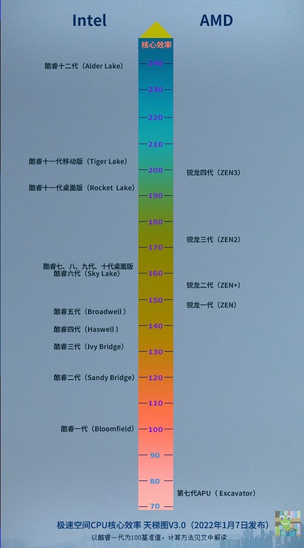 CPU性能和效率天梯图排行榜（2022选购新版cpu性能排行方法）