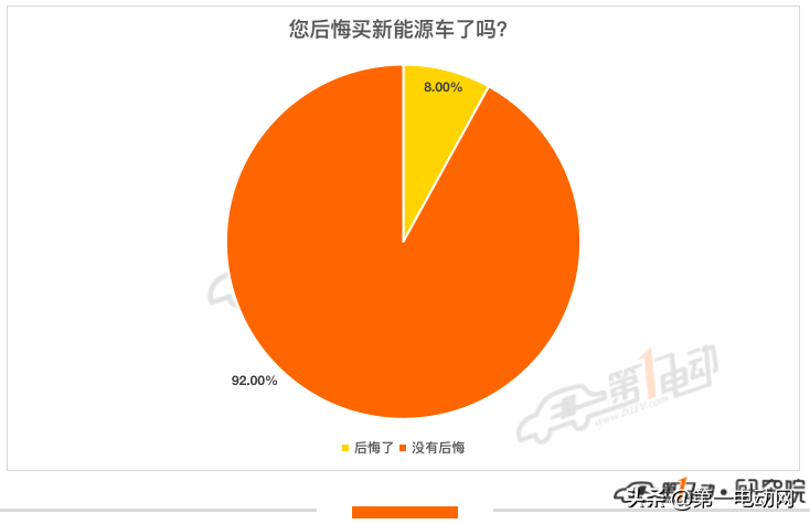 一电调查 | 最不后悔买的新能源汽车TOP10