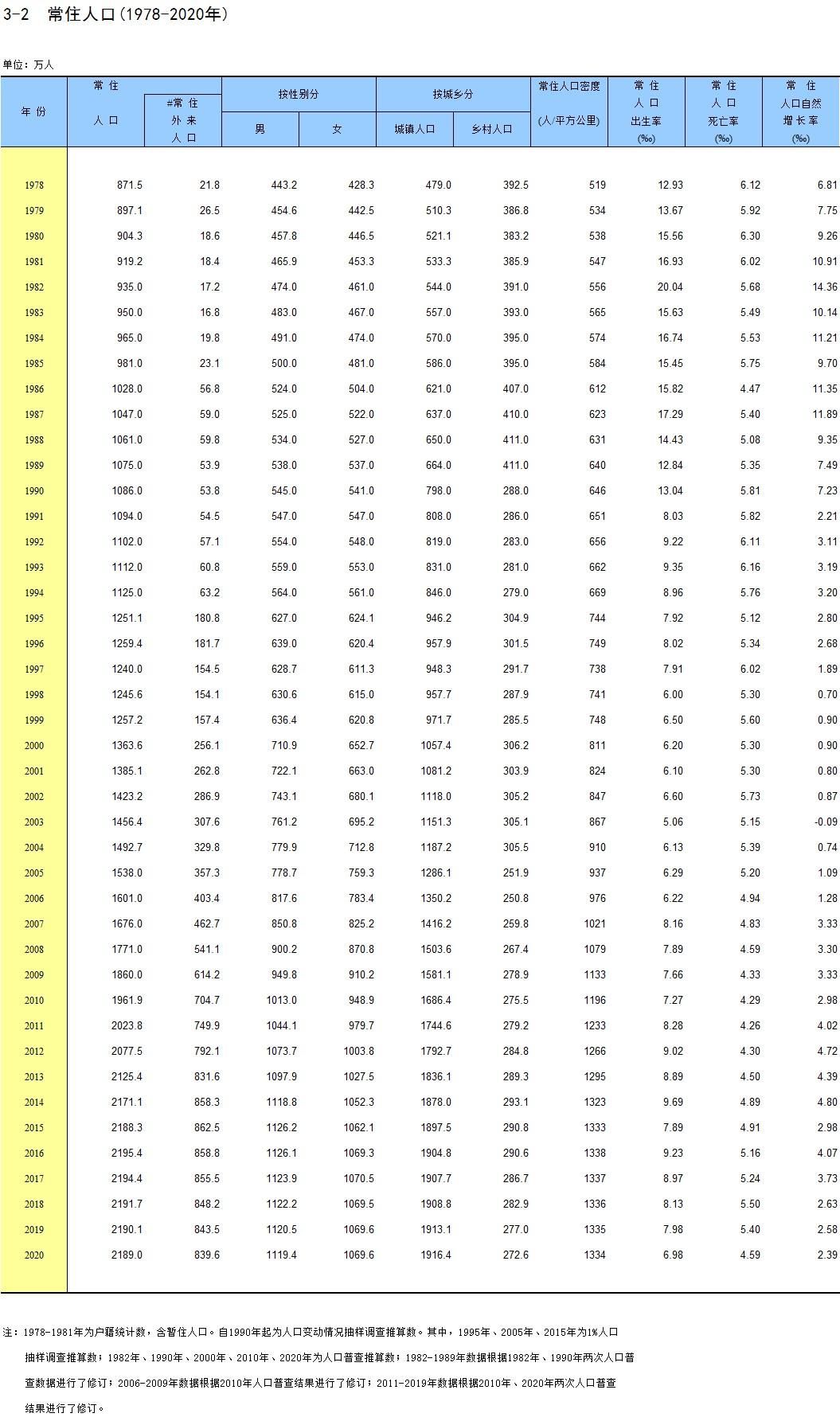 2022新排名全国各省人口排名(10省份新人口数据)
