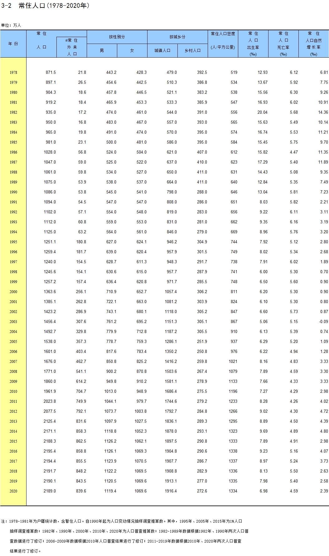 2022新排名全国各省人口排名（10省份新人口数据）