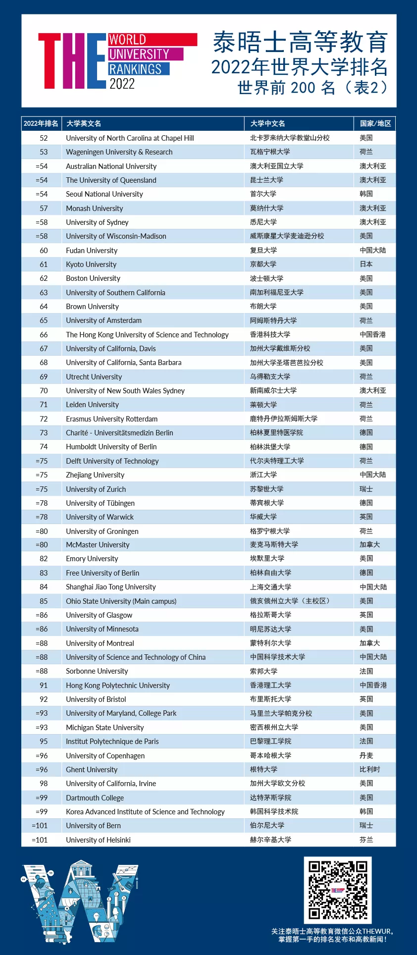 世界大学最新排名出炉！牛津全球第一，帝国理工UCL进入前20