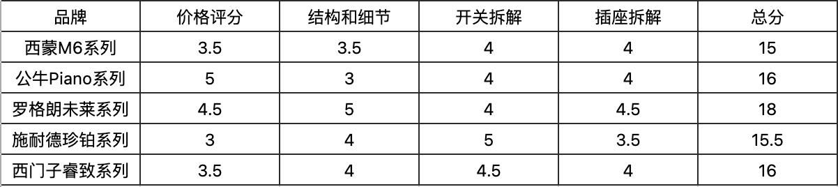 恭喜你，在装修前看到了这篇开关插座拼，五款一线品牌哪家强